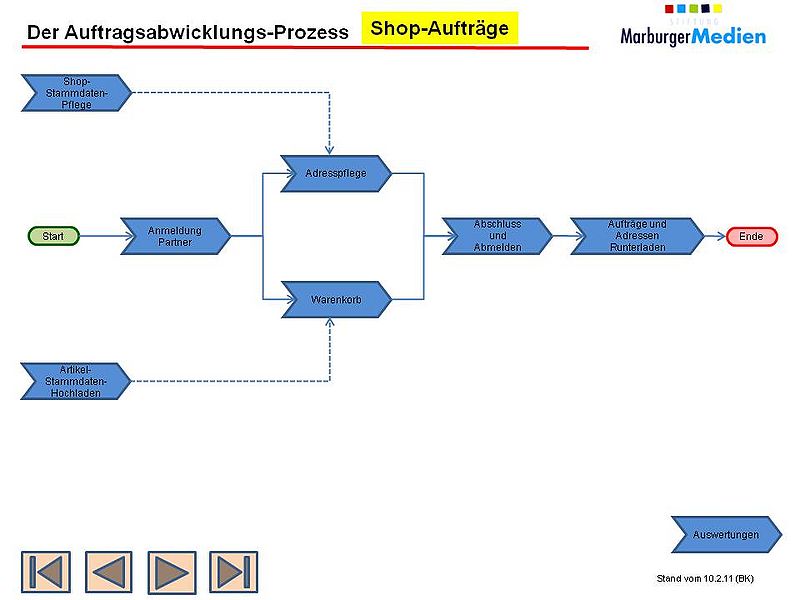 Datei:SMM-Prozess-Auftragsabwicklung-Shopaufträge-Stand 10.2.11.jpg