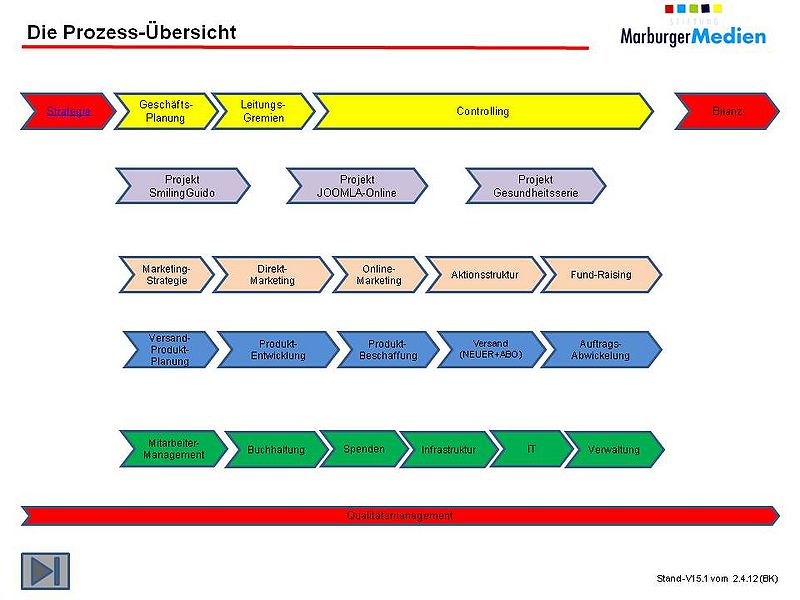 Datei:SMM-Prozess-Übersichtsbild-V15.2.jpg