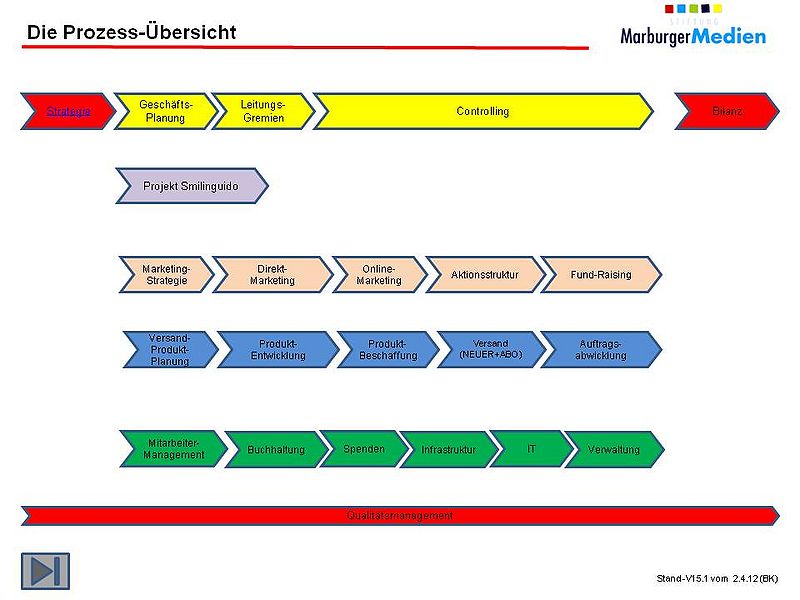 Datei:SMM-Prozess-Übersichtsbild-V15.1.jpg