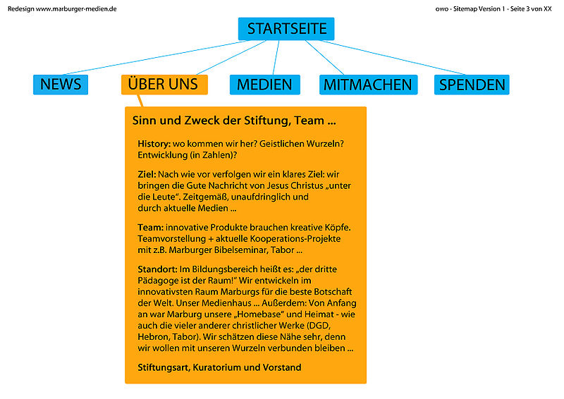 Datei:06 REDESIGN-SHEET-UEBER UNS.jpg