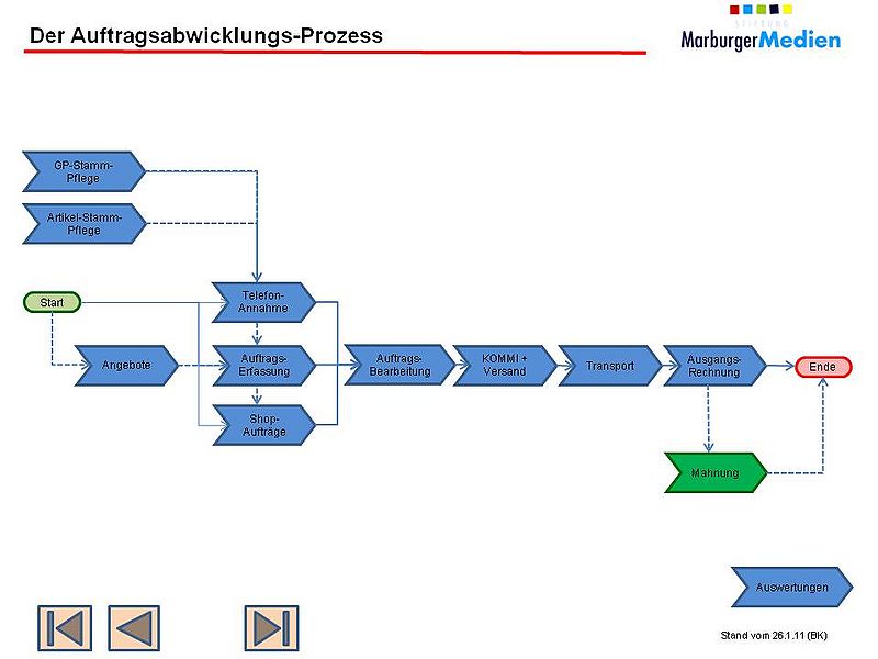 Datei:SMM-Prozess-Auftragsabwicklung-Stand 26.1.11.jpg